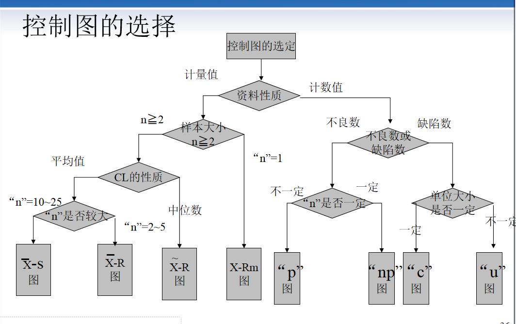如何正确选择合适的spc控制图,spc控制图的八种模式分析