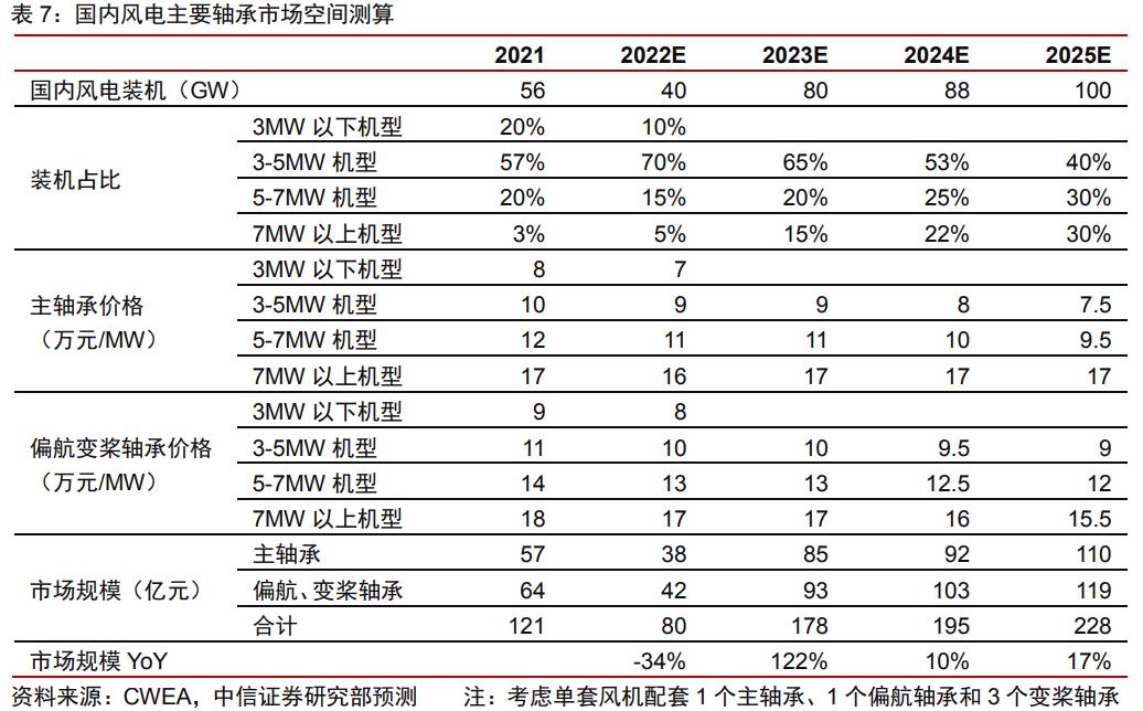 风电轴承年需求量,2024年风电轴承发展现状及趋势