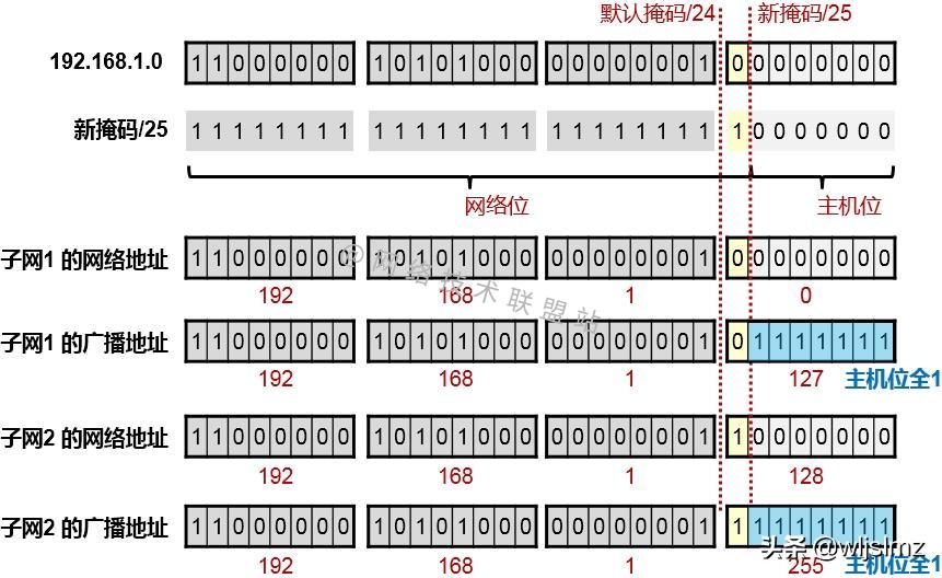 子网划分可以防止ip冲突吗,子网划分abc类地址