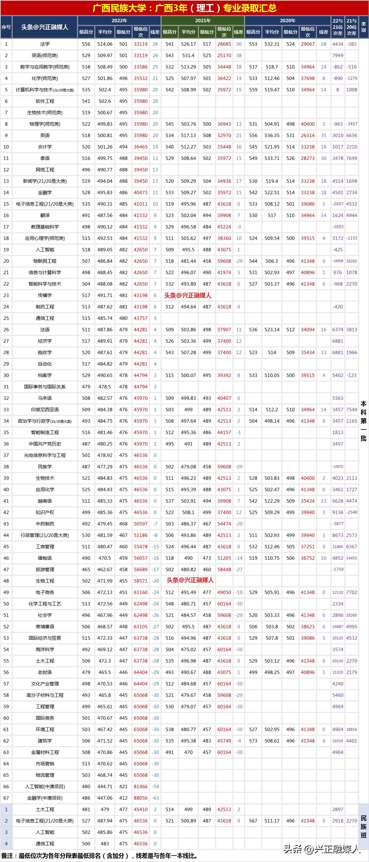 广西民族大学招生排名表,广西民族大学2021各专业录取情况