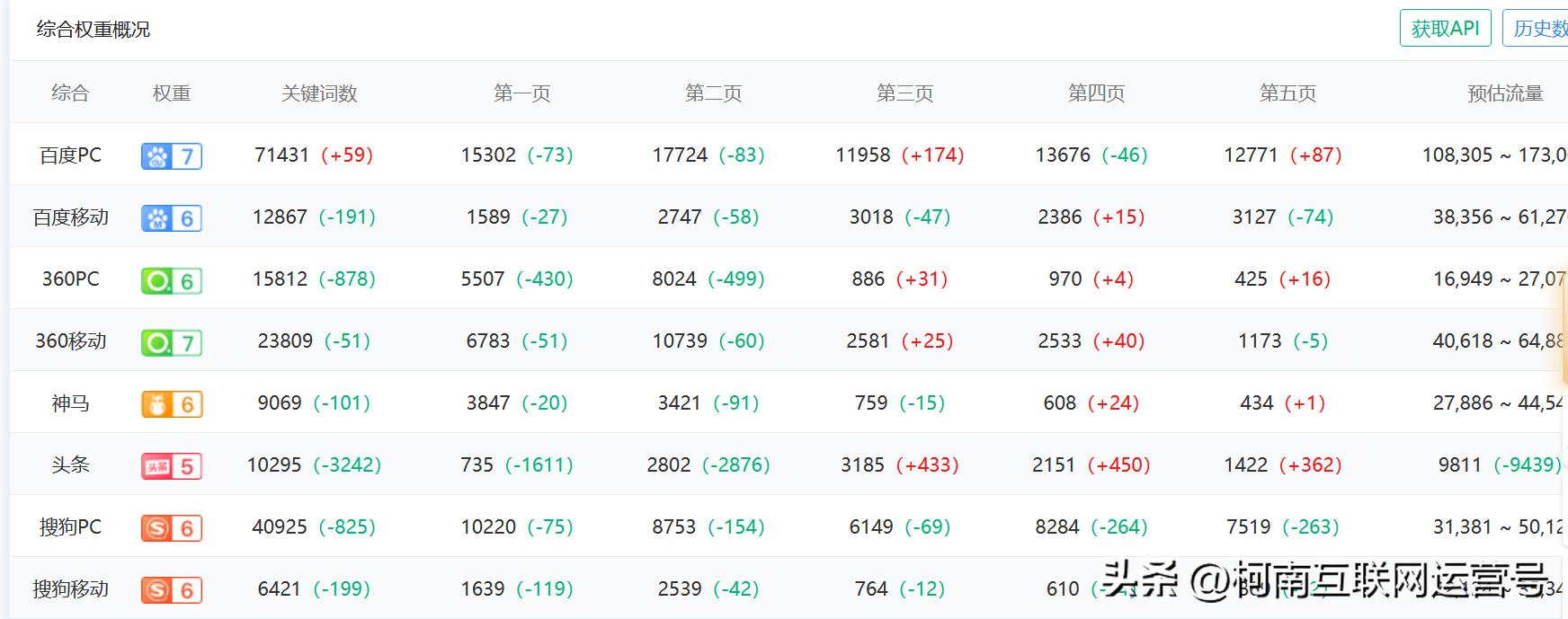 公众号seo排名技术有哪些,关于seo的公众号文章怎么写好