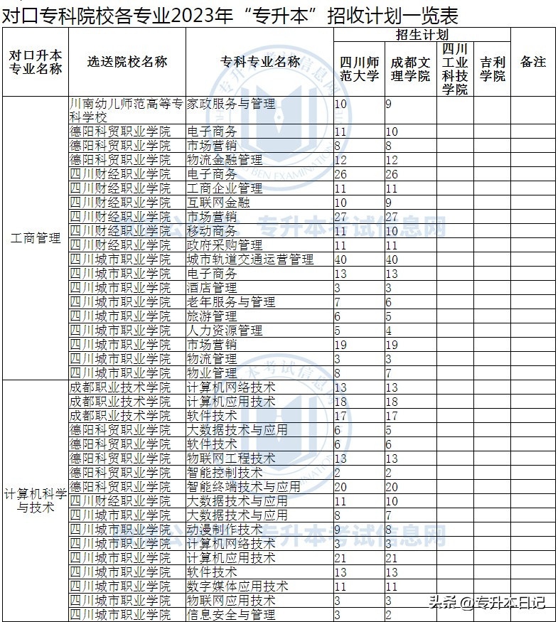 四川师范大学统招专升本招生计划,四川师范大学专升本成绩预测2023