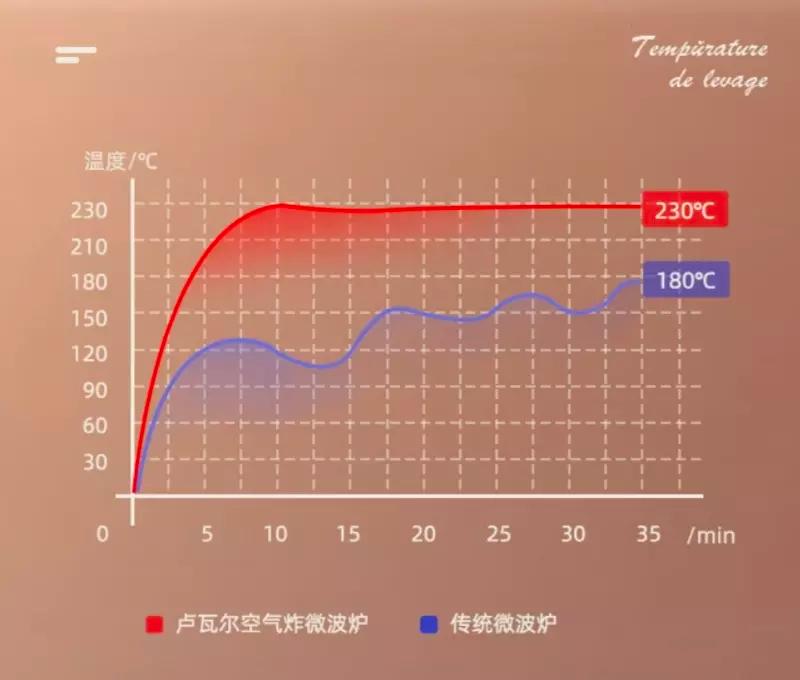 家里的烤箱、空气炸锅都在吃灰，还要添一台空气炸烧烤微波炉？