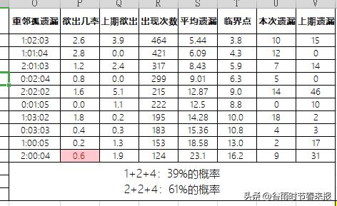 双色球221167期模拟开奖号,双色球大数据小概率计算方法
