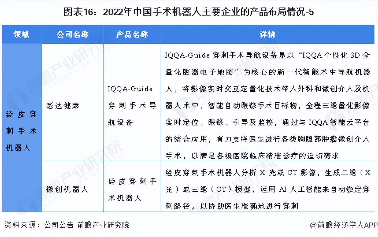 预见2022：《2022年中国手术机器人行业全景图谱》,附发展前景等