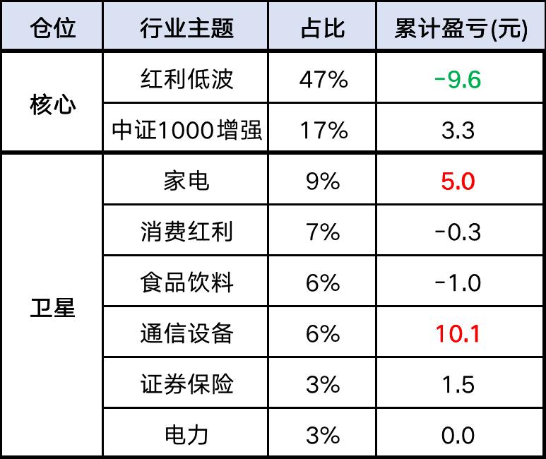 “红利低波”仓位高达47%的投顾组合,现在怎么样了?
