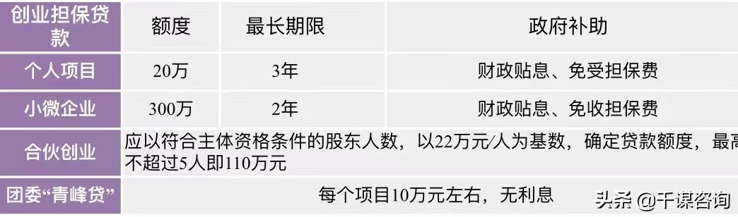 创业没有资金的话哪个项目更合适,创业没资金怎么筹到钱