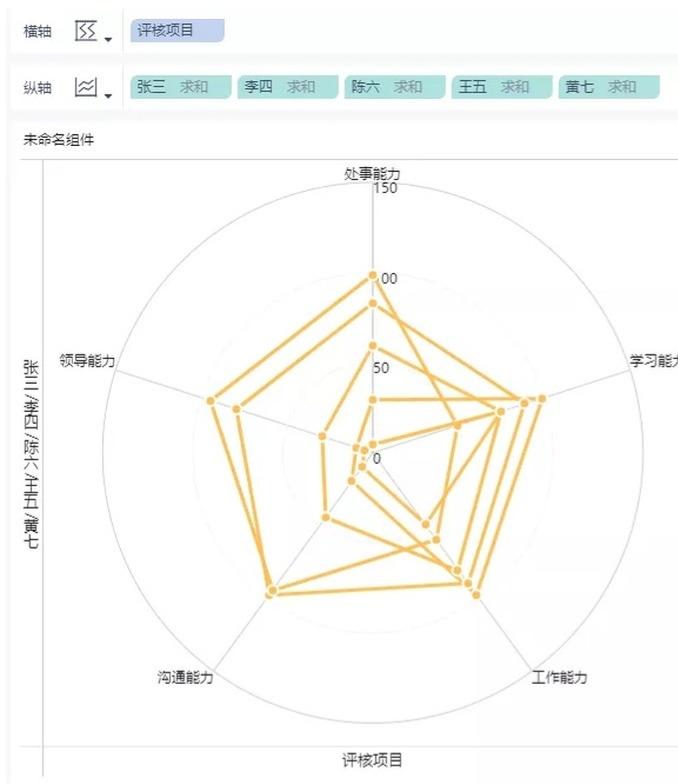 制作雷达图的工具,可以快速绘制雷达图的函数是
