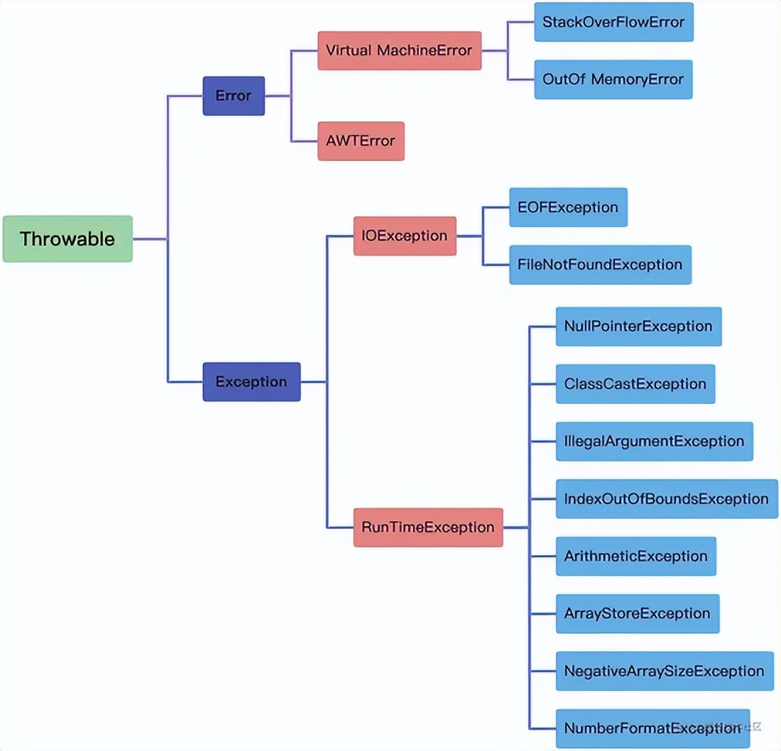 java异常最佳实践,java异常处理的操作实例