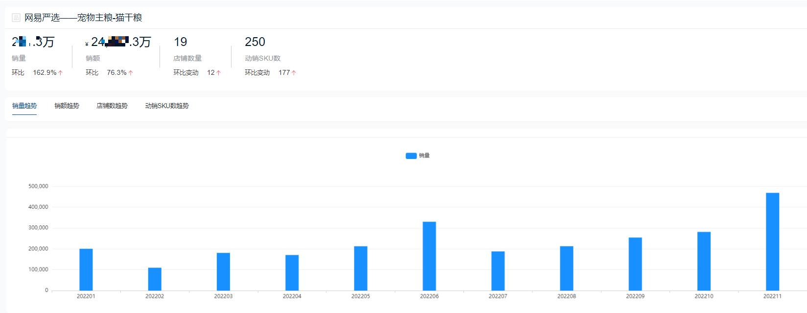 哪个品牌的猫粮销量最高,2022猫粮