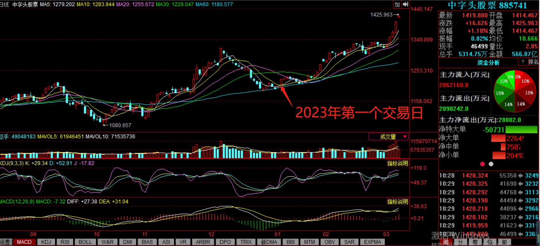 中字头股票行情结束了吗,中字头股票龙头股一览表