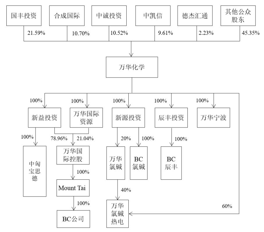 万华化学最新估值前景,化工行业龙头股企业