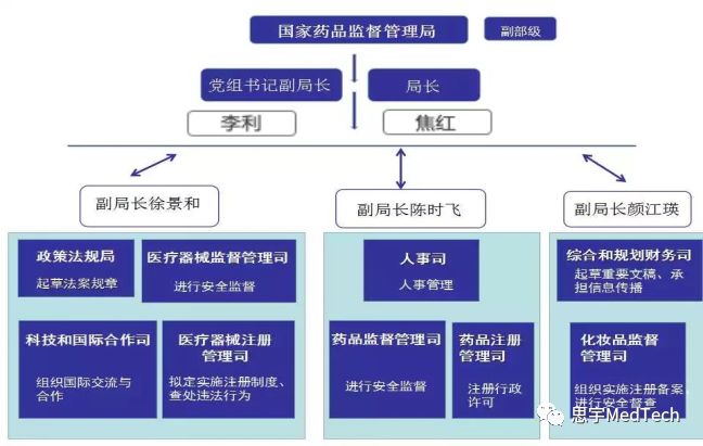 一文读懂国家药品集中采购,一文概览国家药监局