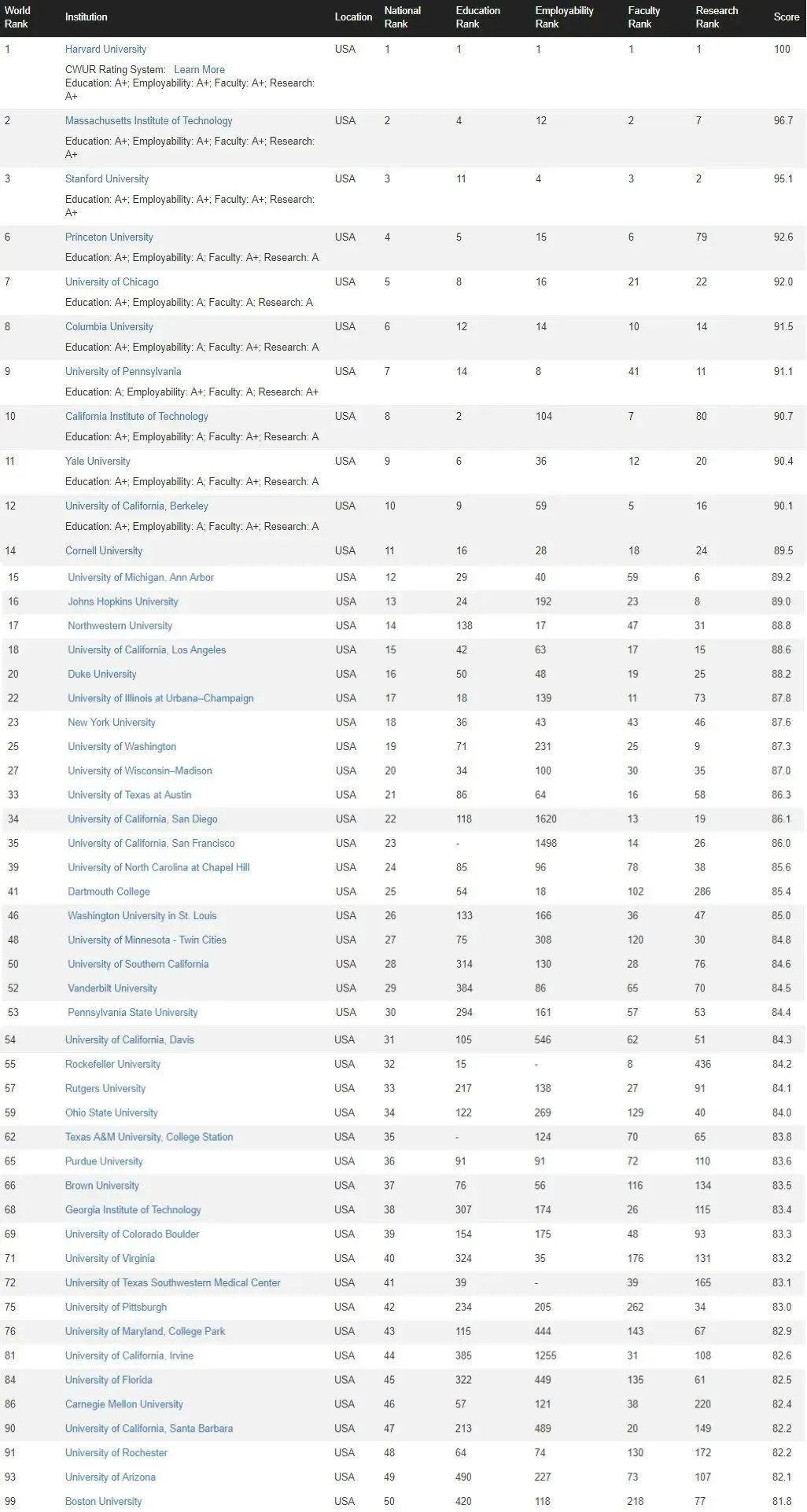 cwur公布2023世界大学排名前200,cwur公布2024世界大学排名完整
