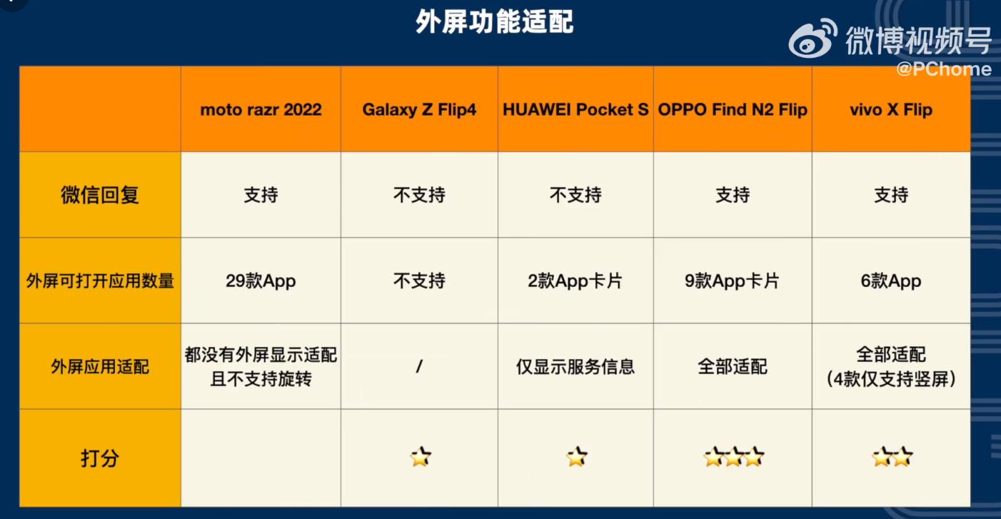 findn2flip和三星折叠屏对比,findn2对比三星find4