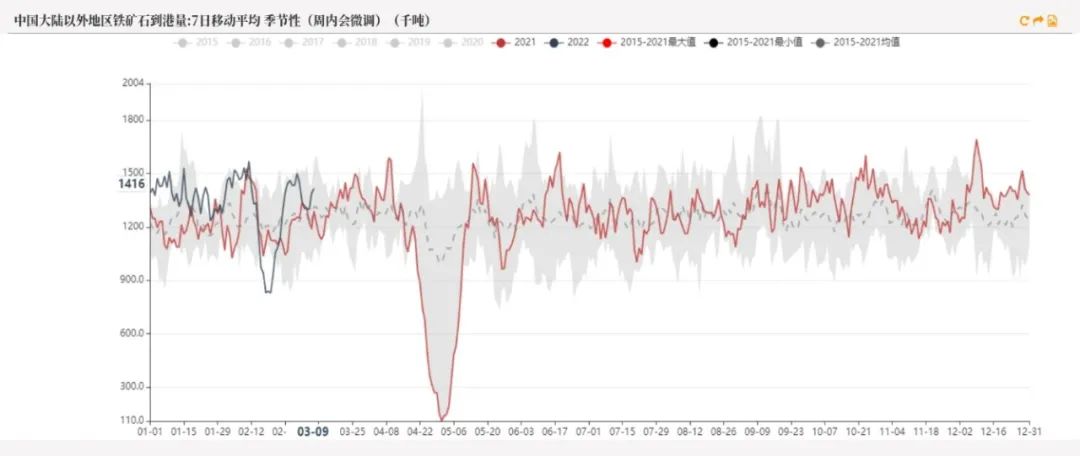 20220311铁矿石周报：力拓铁矿发运跌至季节性新低海运费大幅上涨