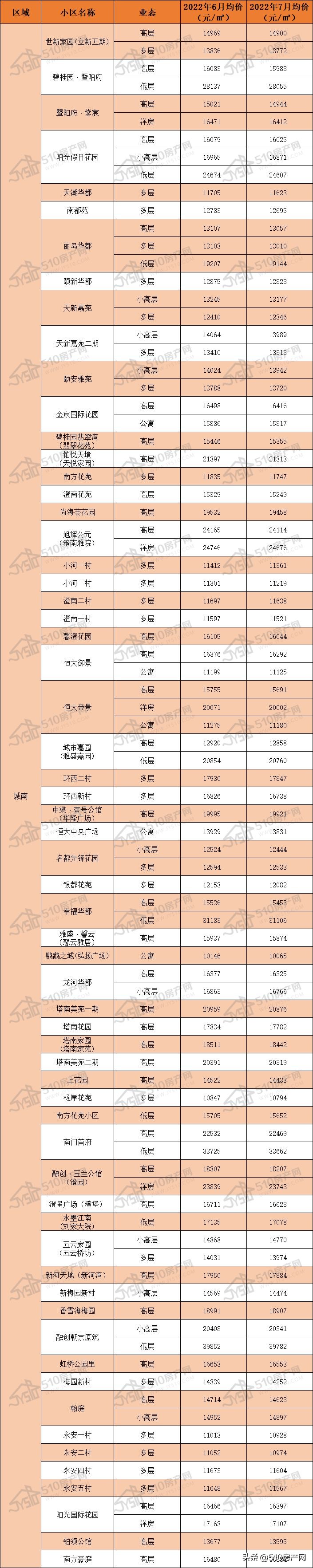 江阴南街名都公寓二手房价格,江苏江阴贯庄小区二手房价格