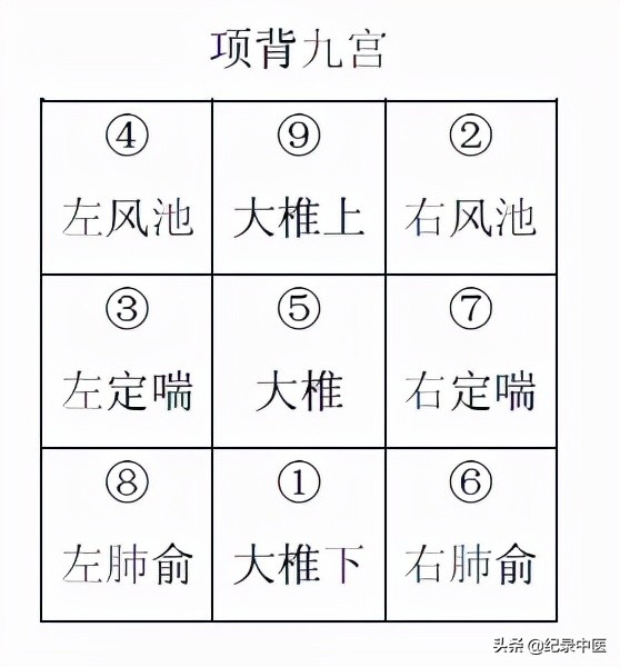 从时间针灸到时空针灸