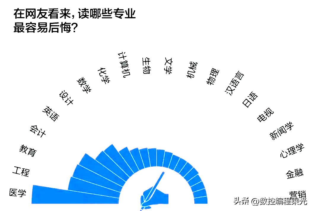 2020大学生最后悔专业排行榜,就业前景最好的机械类专业