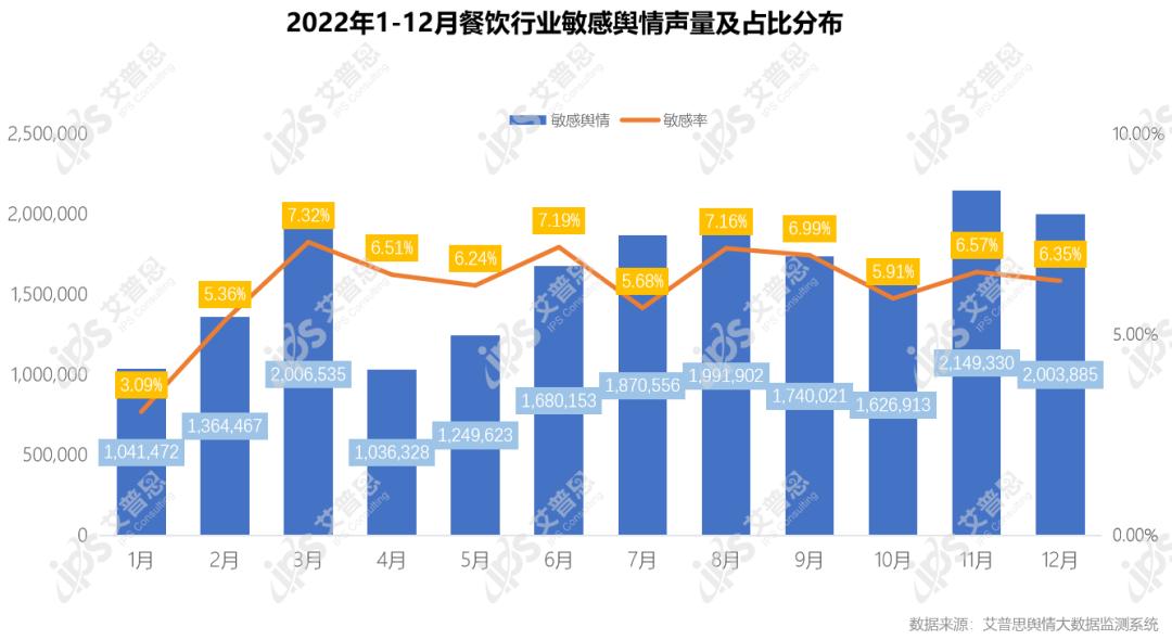 艾普思咨询：2022中国餐饮行业舆情年度报告（附*载下**）