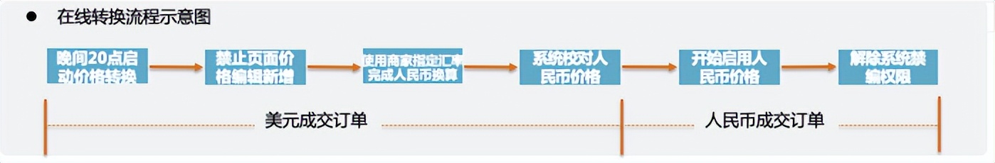 速卖通怎么由人民币币种改成美金,速卖通人民币报价切换问题