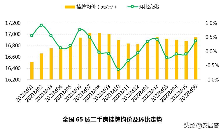 2021上海二手房止跌回暖,上周上海二手房成交量