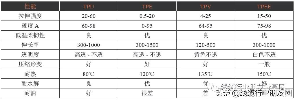 热塑性弹性体tpe与epdm,热塑性弹性体TPETPVTPU