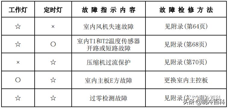 干货美的空调技术维修手册大全,美的变频空调p4维修视频教程