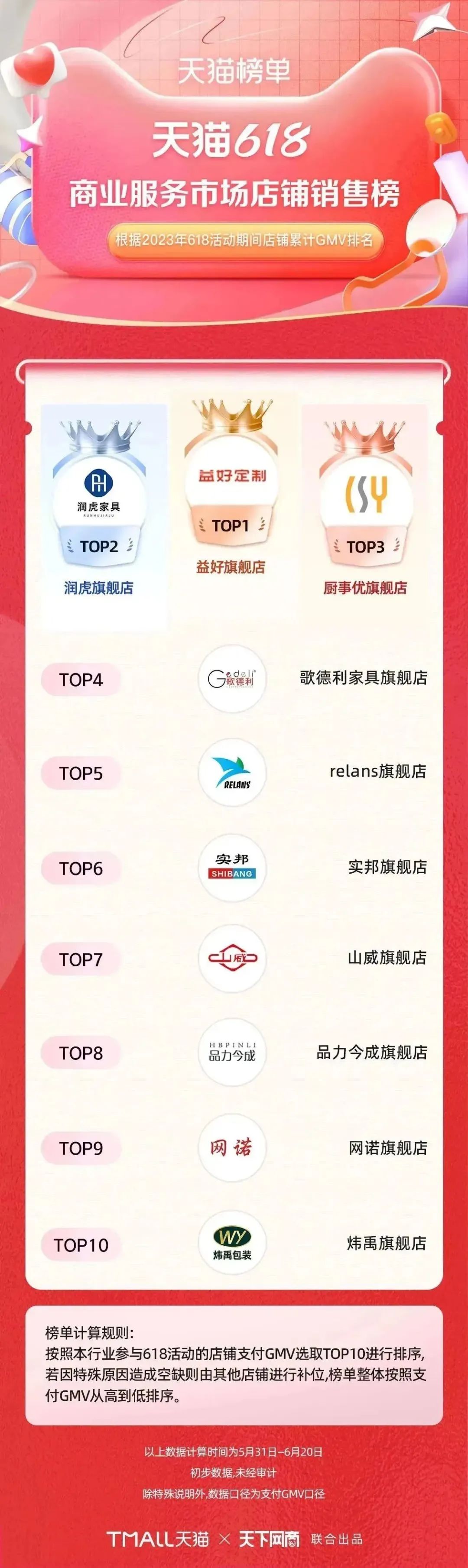 淘宝天猫618305个品牌成交破亿,618淘宝销量排行榜