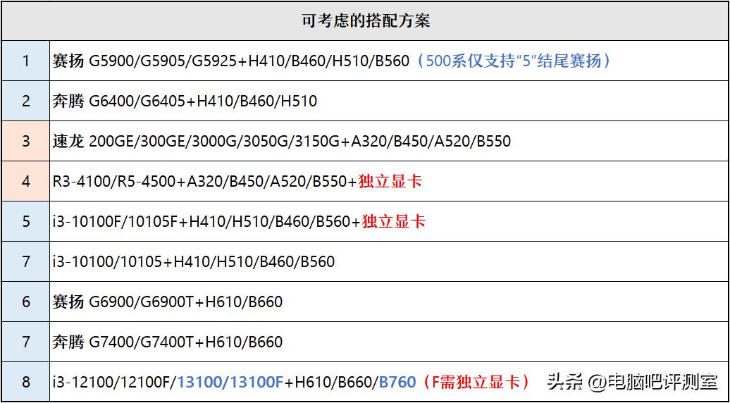 2022年6月装机方案,2023年6月装机方案