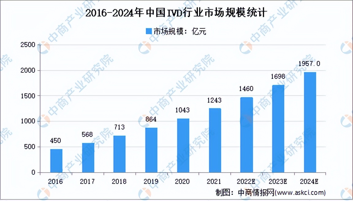 体外试剂诊断行业前景怎么样,体外诊断产品出口前景
