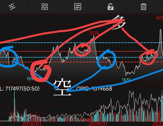 期货周k线,15分钟k线突破250日线买入法