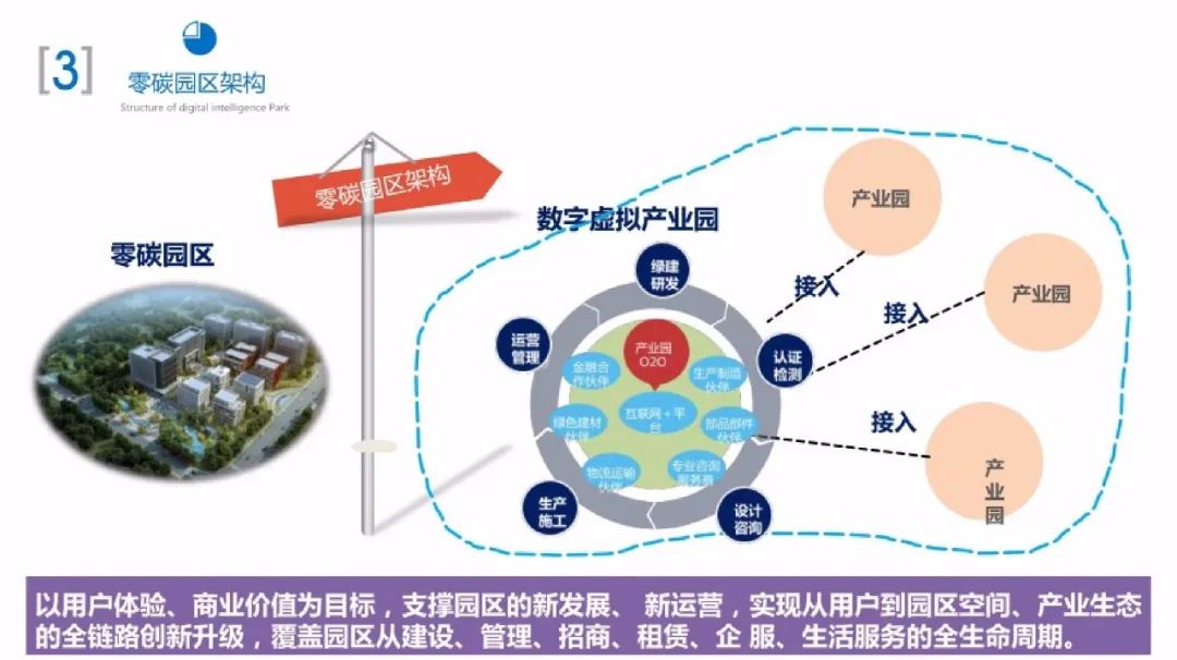 66页PPT！手把手教你搭建零碳园区架构
