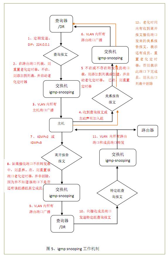 igmpsnooping在哪一层运行,igmpsnooping配置方法