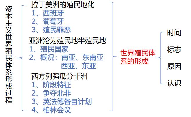 资本主义历史教学设计,资本主义世界殖民体系教学设计