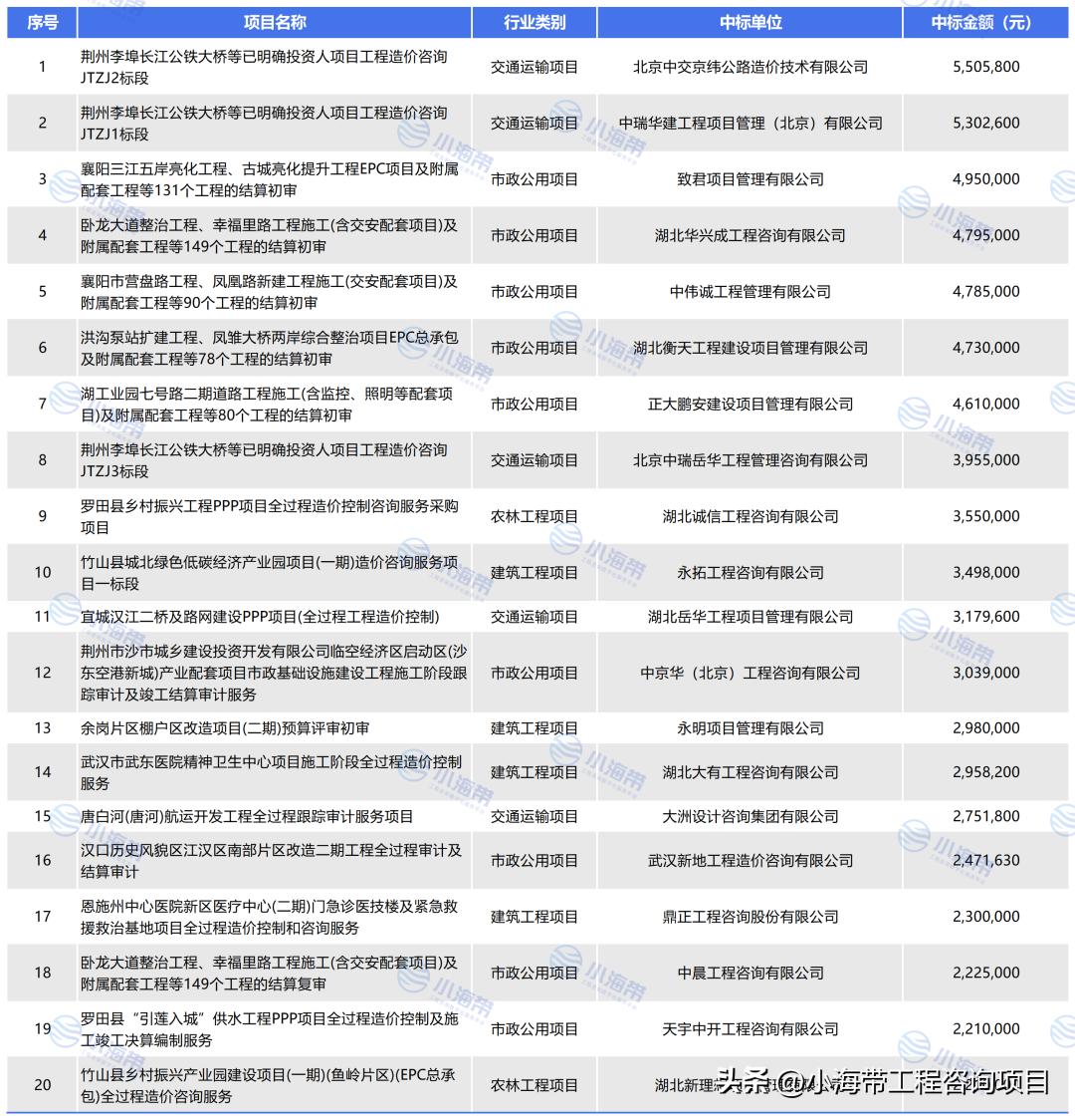 湖北省政府投资项目公示,2022年湖北省政府投资项目