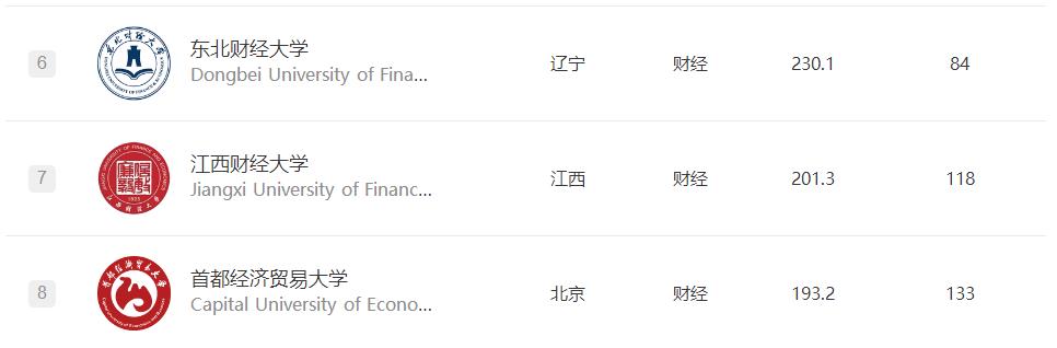 财经类大学考研难度排名一览表,财经高校排名及分数线表