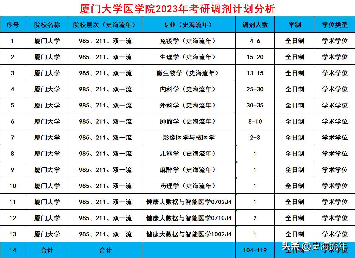 厦门大学考研调剂下来了吗,厦门大学考研调剂信息汇总
