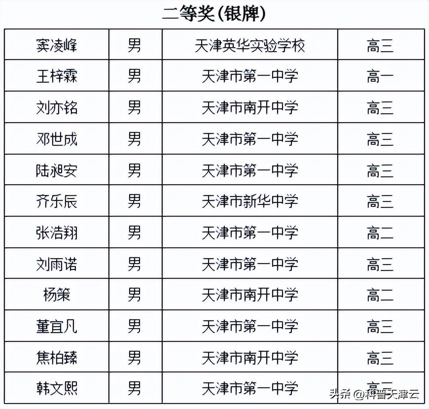 27届青少年数学奥林匹克竞赛成绩,奥林匹克数学竞赛2018成绩
