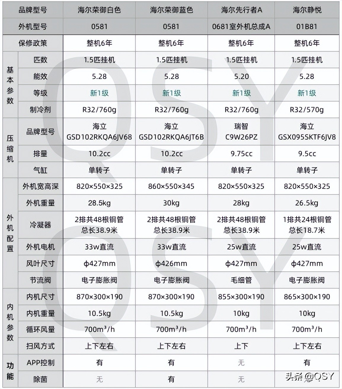 海尔荣御空调制冷,海尔荣御uc冷凝器几排管