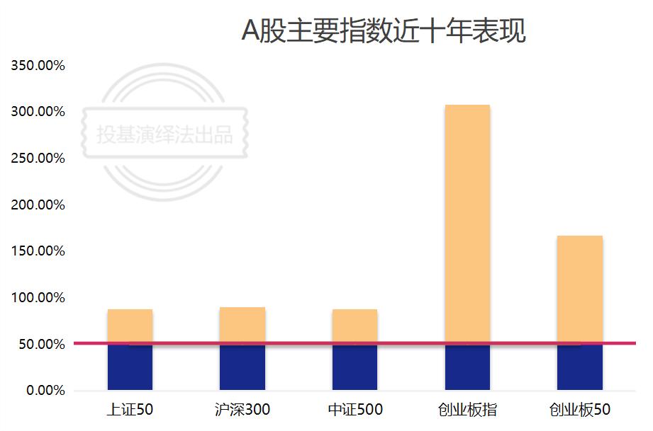 持有十年的基金,持有基金5年赚钱的概率大吗