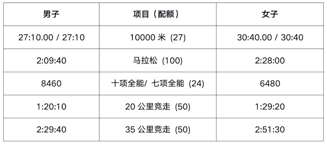 男子马拉松世锦赛标准,2023马拉松半马女子90分钟