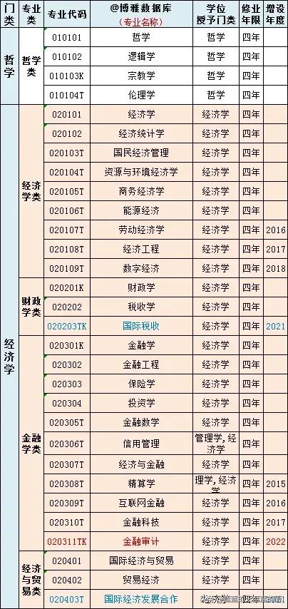2023最新大学专业目录电子版,普通高等学校本科专业目录最新版