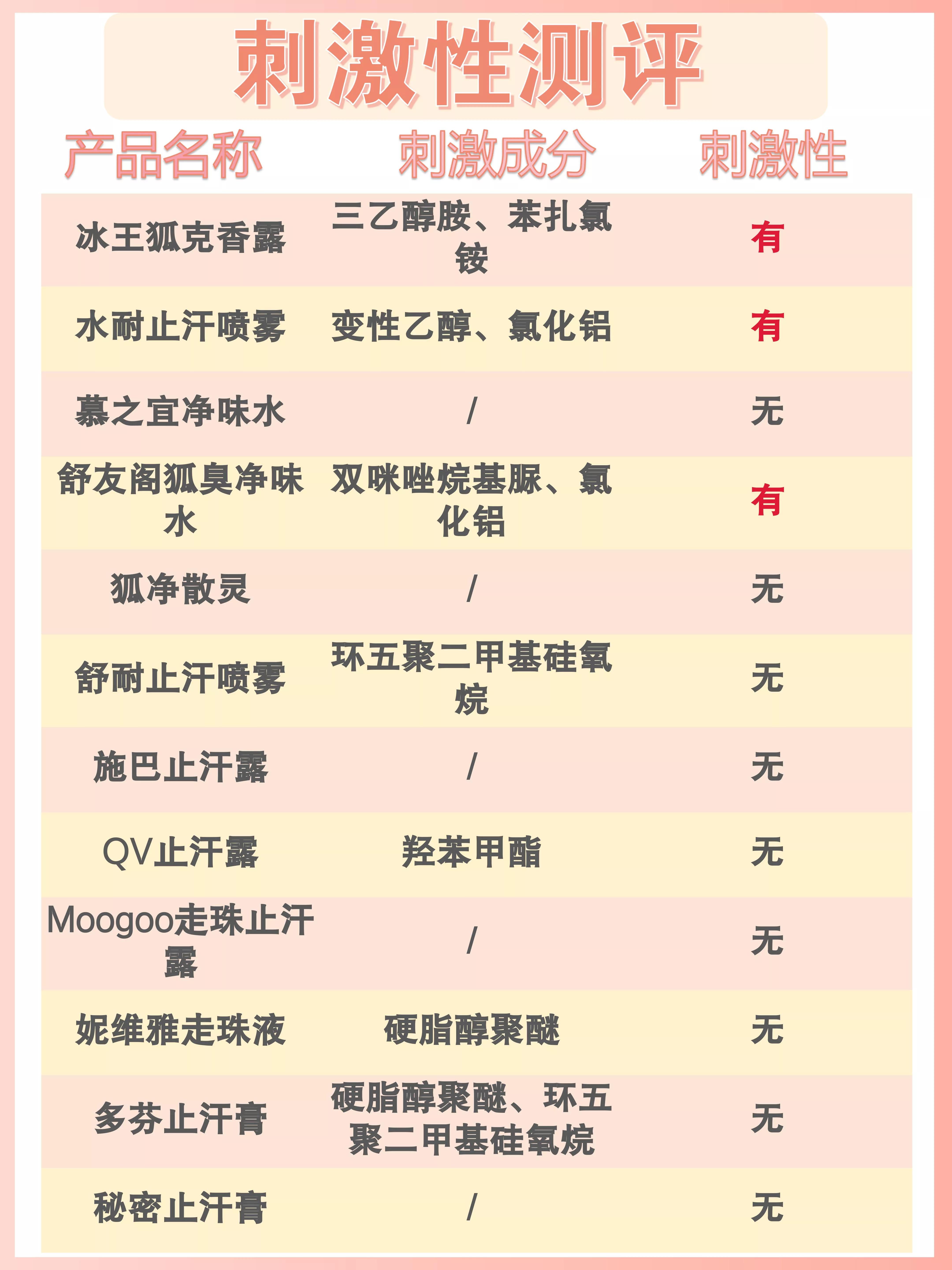 12款热门止汗露实测:止汗能力、持久度、肤感,全给你整理好了