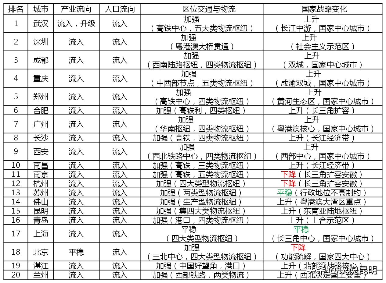 2022年昆明是几线城市,昆明市下一个超大城市