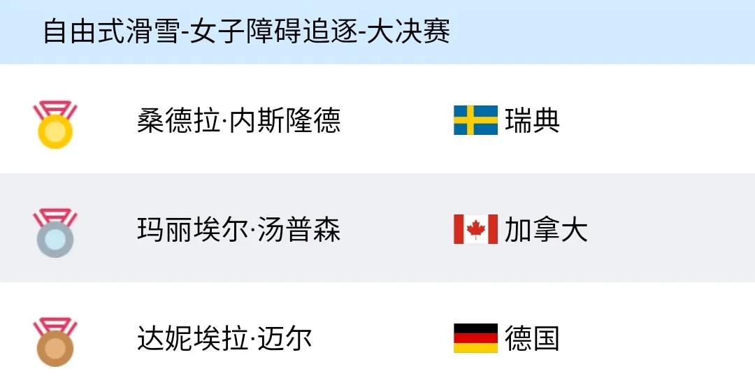 冬奥最新奖牌榜：中国退居第5，俄26枚仅第9，日本破3金未进前10