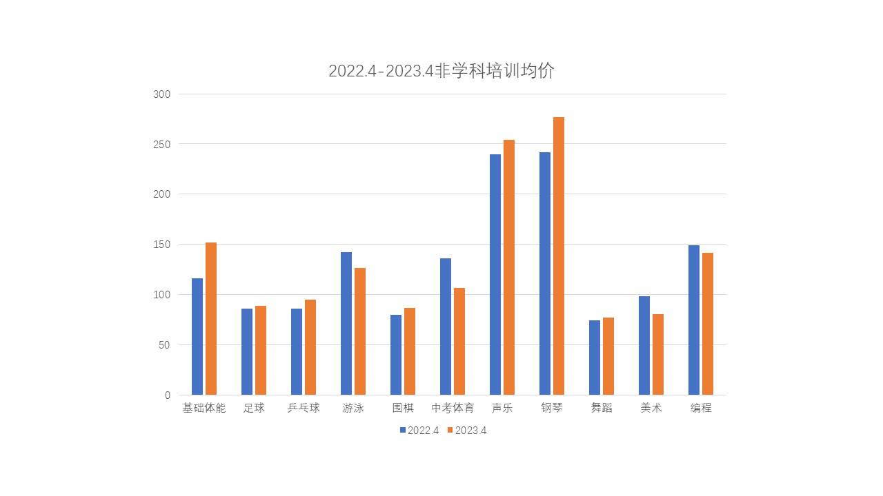 2024年校外培训价格最新规定解读,非学科类培训学费均价