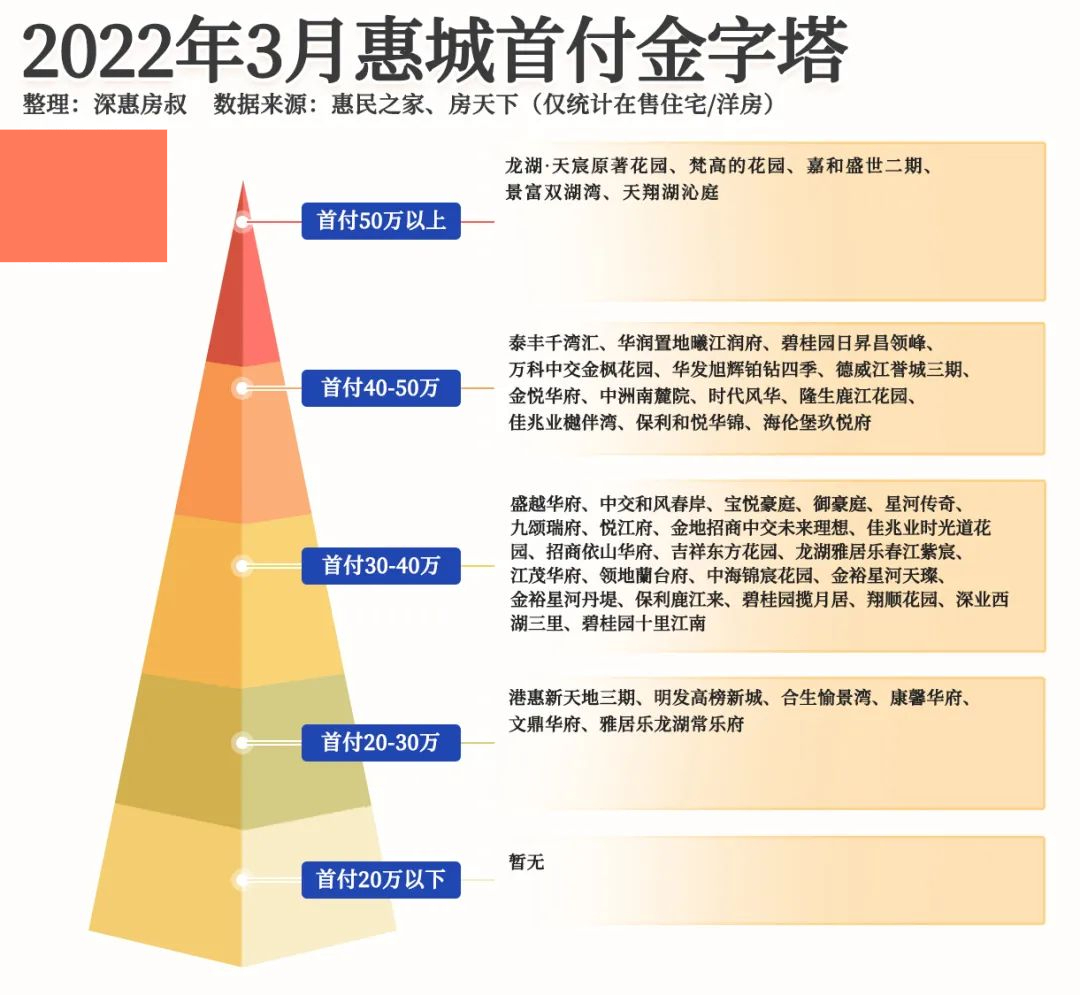 惠城买100平首付要多少,惠州惠城低首付现房