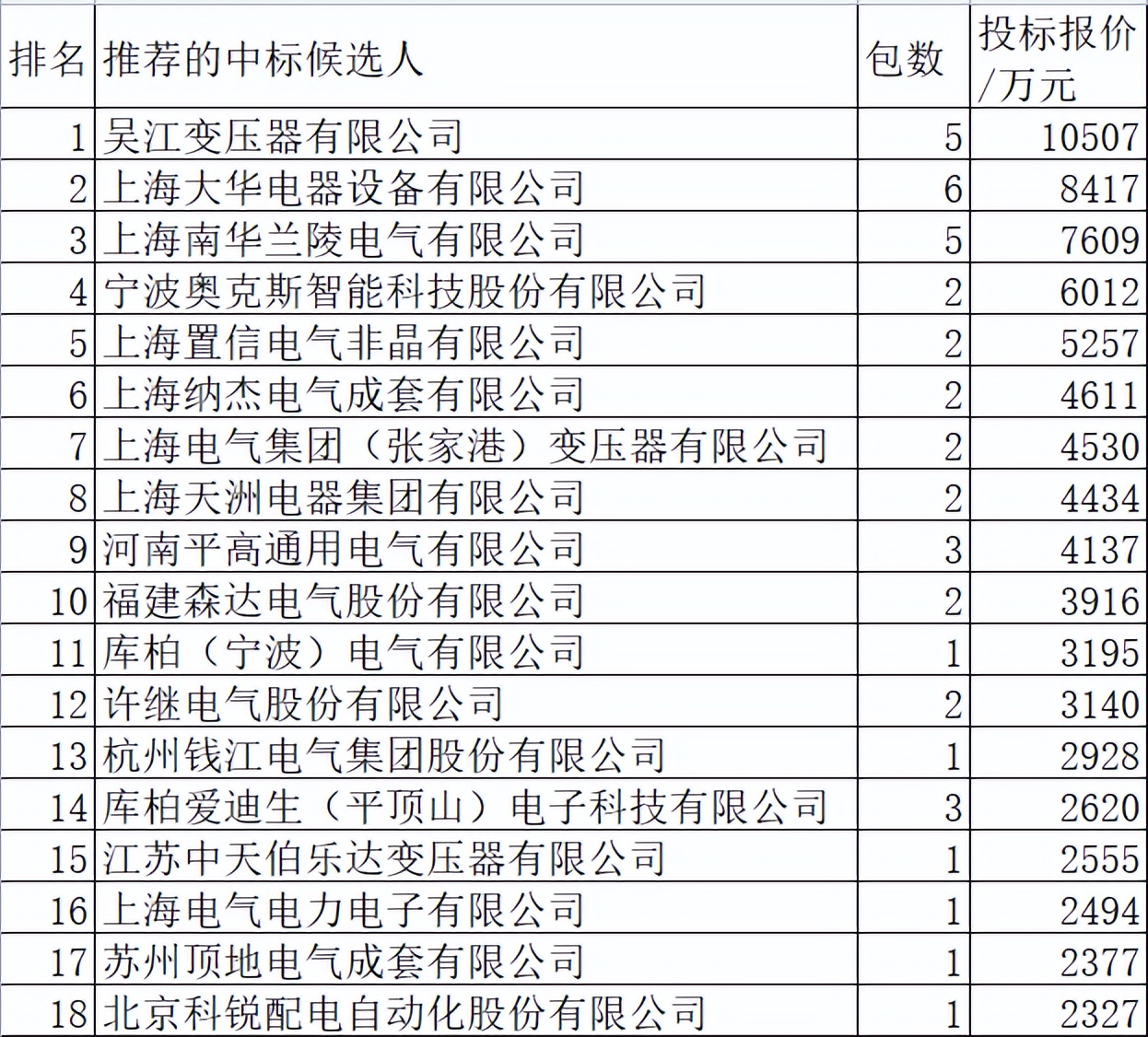 上海电力配网关键物资10亿37企分，上海电气36%超强国网45%更强