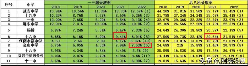 从仓山的录取率，聊福州中招的学区假象？